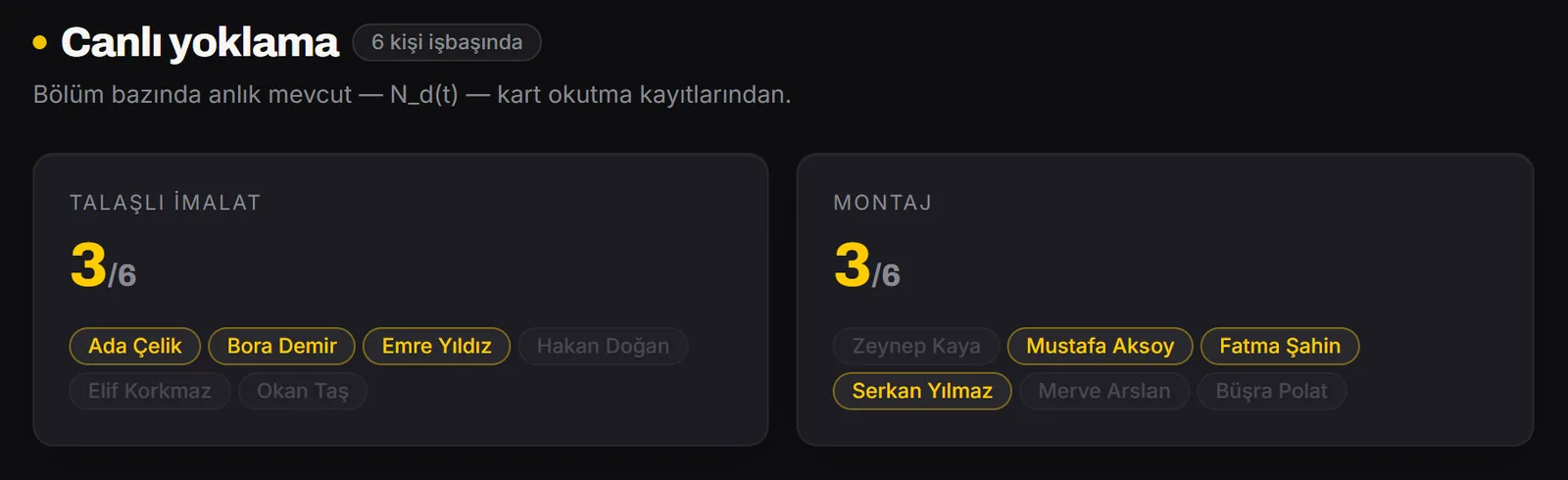 Verniq panosunda canlı yoklama ekranı: bölümlere göre işbaşındaki personel sayısı ve isim listesi.